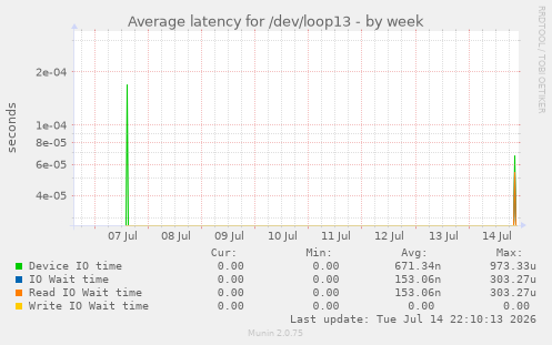Average latency for /dev/loop13