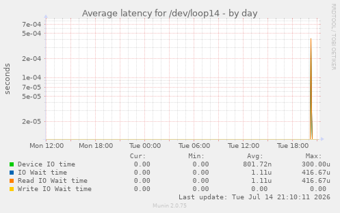 Average latency for /dev/loop14