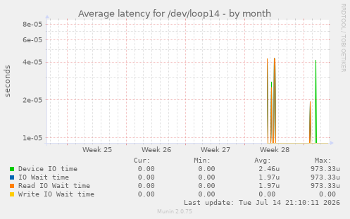 Average latency for /dev/loop14