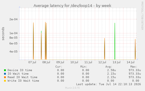 Average latency for /dev/loop14