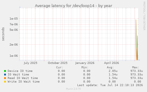Average latency for /dev/loop14