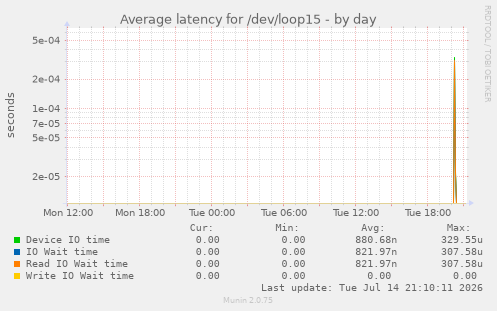 Average latency for /dev/loop15