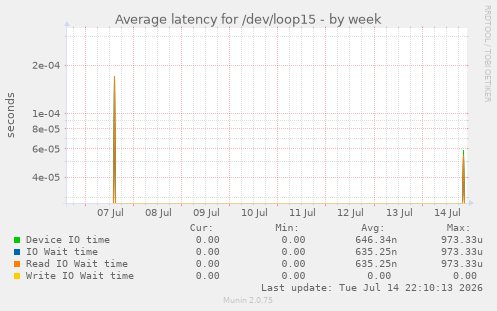 Average latency for /dev/loop15
