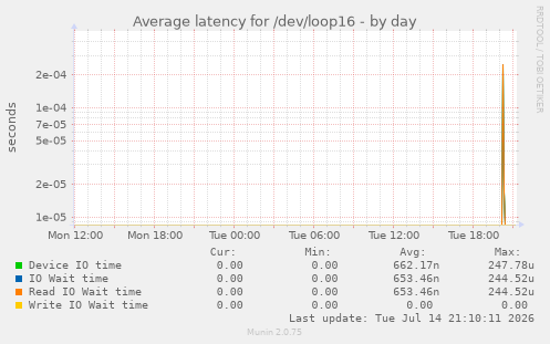 Average latency for /dev/loop16