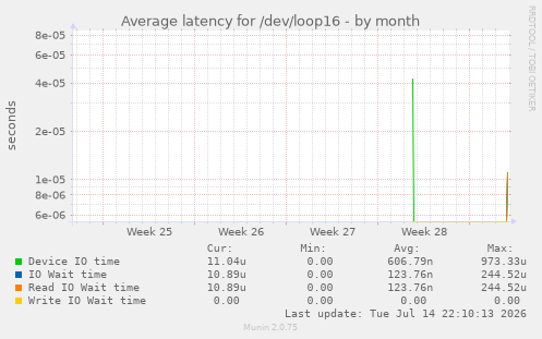 Average latency for /dev/loop16