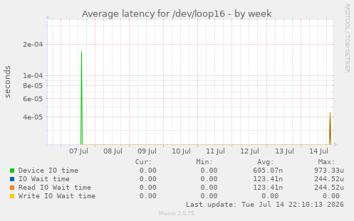 Average latency for /dev/loop16