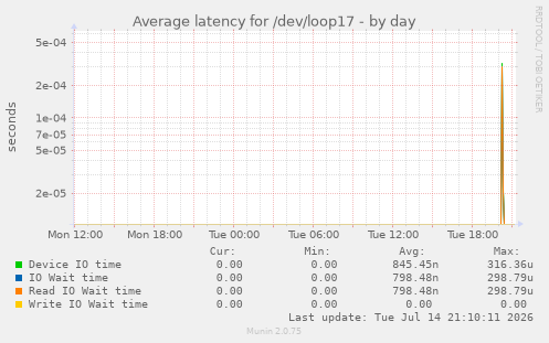 Average latency for /dev/loop17