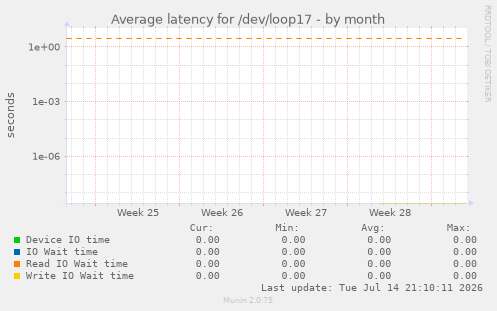 Average latency for /dev/loop17
