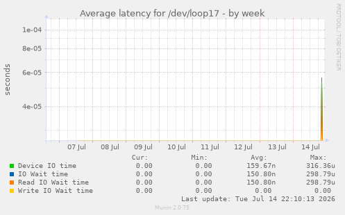Average latency for /dev/loop17