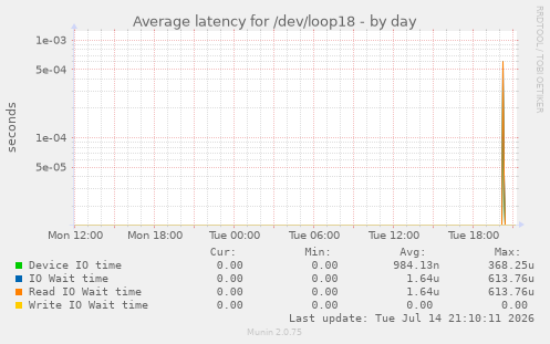 Average latency for /dev/loop18