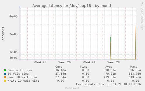Average latency for /dev/loop18