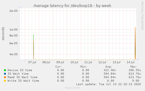 Average latency for /dev/loop18