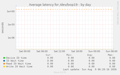 Average latency for /dev/loop19