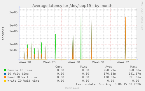 Average latency for /dev/loop19