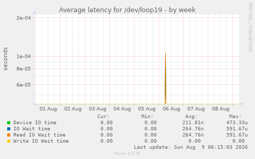 Average latency for /dev/loop19