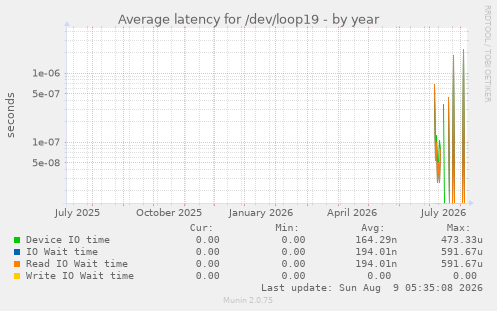 Average latency for /dev/loop19