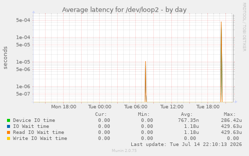 Average latency for /dev/loop2