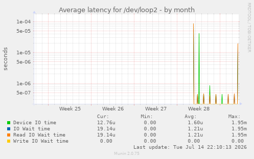 Average latency for /dev/loop2