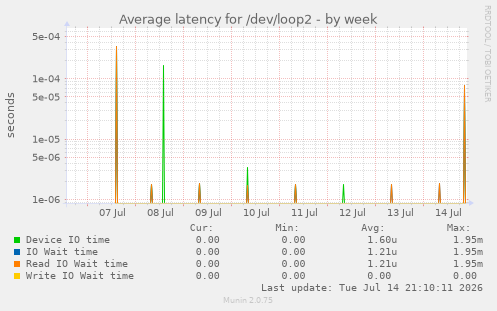 Average latency for /dev/loop2