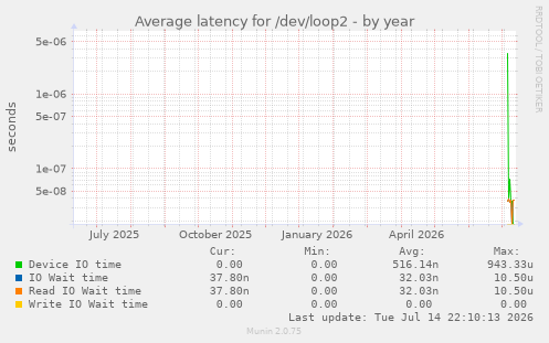 Average latency for /dev/loop2