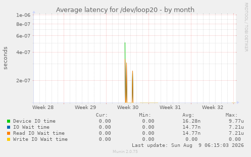 Average latency for /dev/loop20