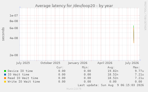 Average latency for /dev/loop20