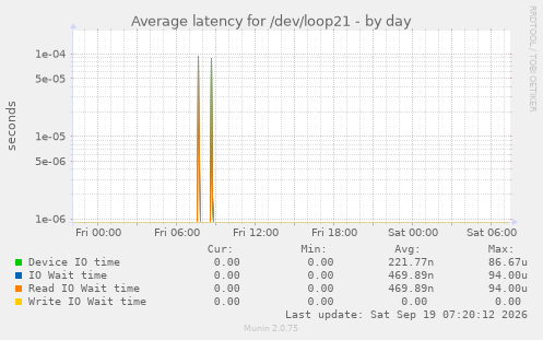 Average latency for /dev/loop21
