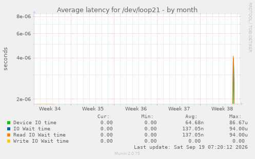Average latency for /dev/loop21