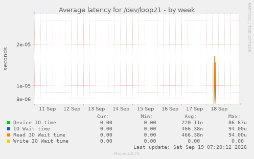 Average latency for /dev/loop21