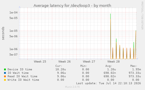 Average latency for /dev/loop3
