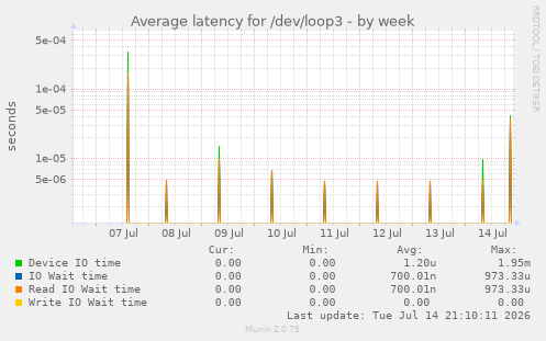 Average latency for /dev/loop3