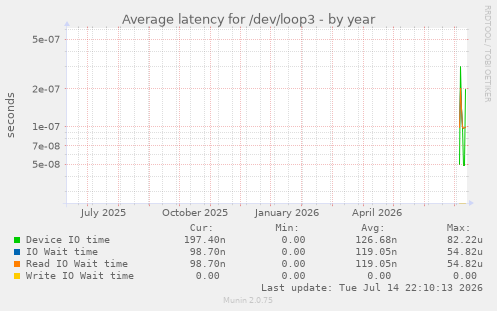 Average latency for /dev/loop3