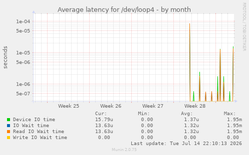 Average latency for /dev/loop4