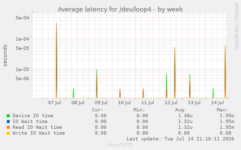 Average latency for /dev/loop4