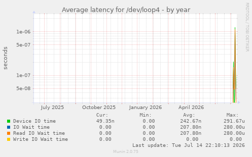 Average latency for /dev/loop4