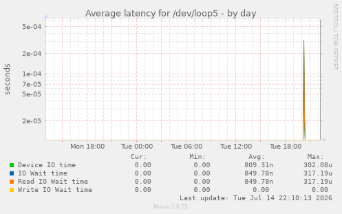 Average latency for /dev/loop5