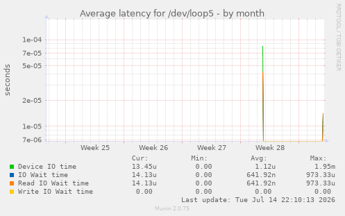 Average latency for /dev/loop5