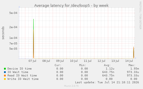 Average latency for /dev/loop5