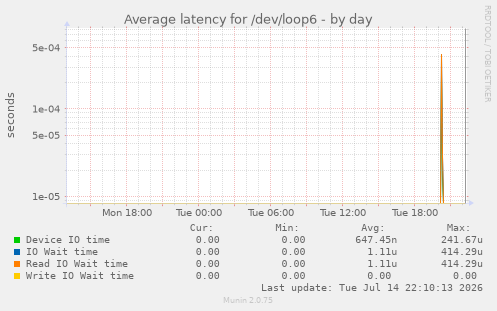 Average latency for /dev/loop6