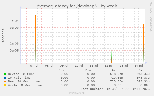 Average latency for /dev/loop6