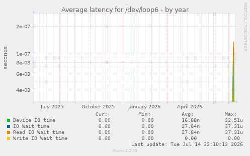 Average latency for /dev/loop6