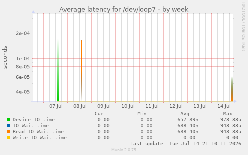 Average latency for /dev/loop7