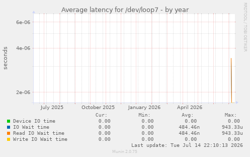 Average latency for /dev/loop7