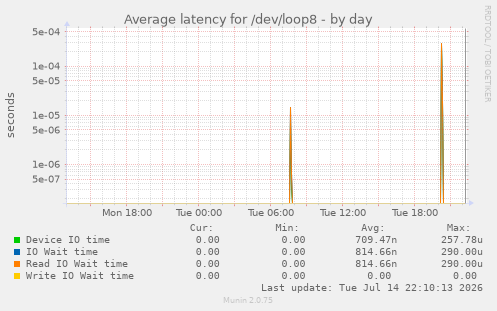 Average latency for /dev/loop8