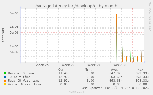 Average latency for /dev/loop8