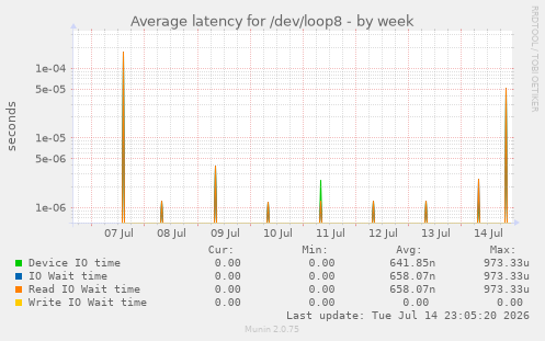 Average latency for /dev/loop8