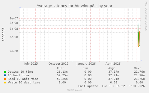 Average latency for /dev/loop8