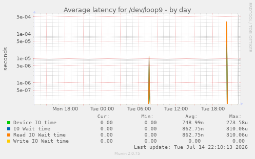Average latency for /dev/loop9