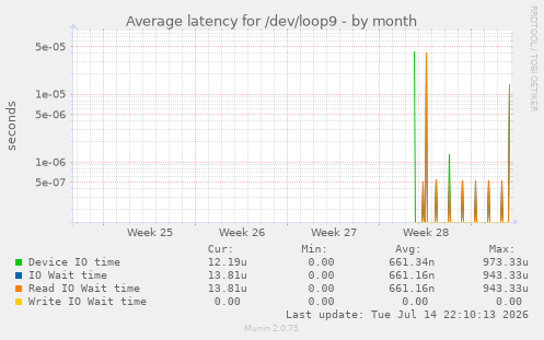Average latency for /dev/loop9