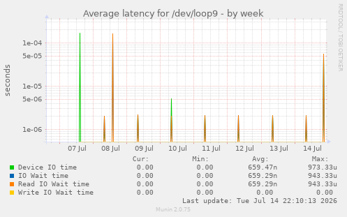 Average latency for /dev/loop9